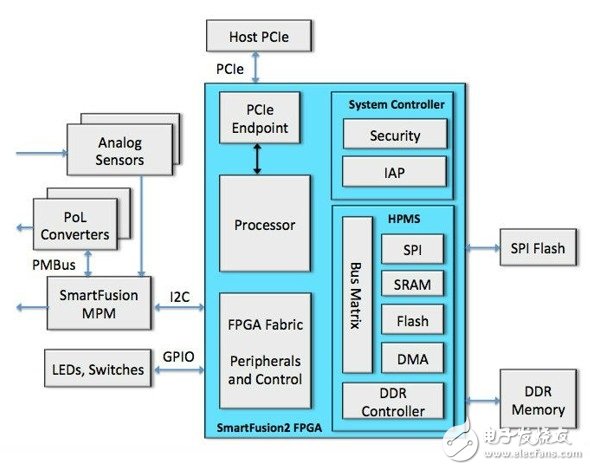為基于FPGA的嵌入式系統(tǒng)進(jìn)行安全升級(jí)