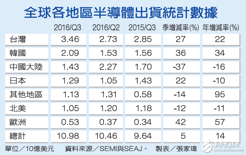 2016年第3季半導體設(shè)備出貨金額達109.8億美元