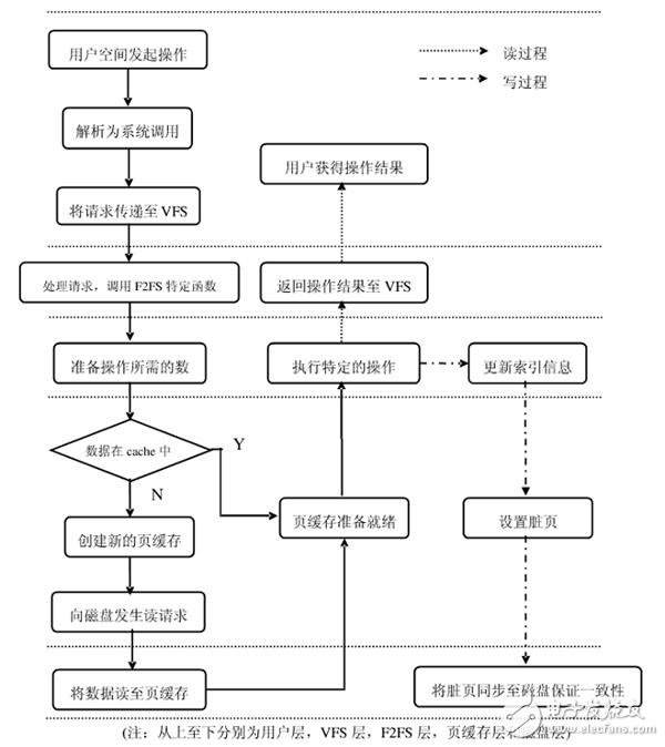 Mate 9永不卡頓的秘訣！F2FS文件到底是啥？