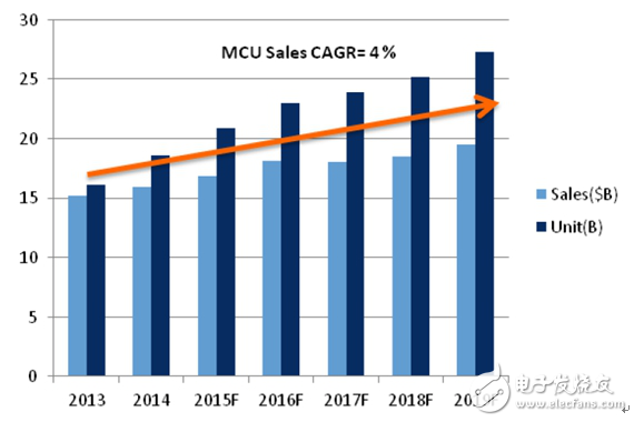 32位MCU生態(tài)推動(dòng)物聯(lián)網(wǎng)市場布局