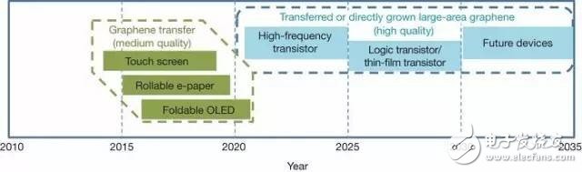 深度剖析：顛覆性的技術(shù)，突破性的變革！石墨烯在各個(gè)行業(yè)領(lǐng)域的應(yīng)用