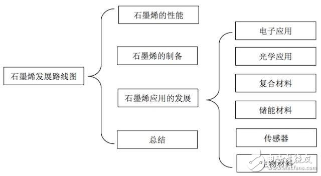 深度剖析：顛覆性的技術(shù)，突破性的變革！石墨烯在各個(gè)行業(yè)領(lǐng)域的應(yīng)用