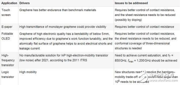 深度剖析：顛覆性的技術(shù)，突破性的變革！石墨烯在各個(gè)行業(yè)領(lǐng)域的應(yīng)用