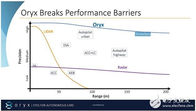 還未面世的相干光雷達系統(tǒng)用什么來替代激光雷達？