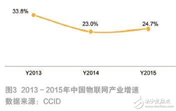 物聯(lián)網(wǎng)發(fā)展現(xiàn)狀及未來趨勢(shì)