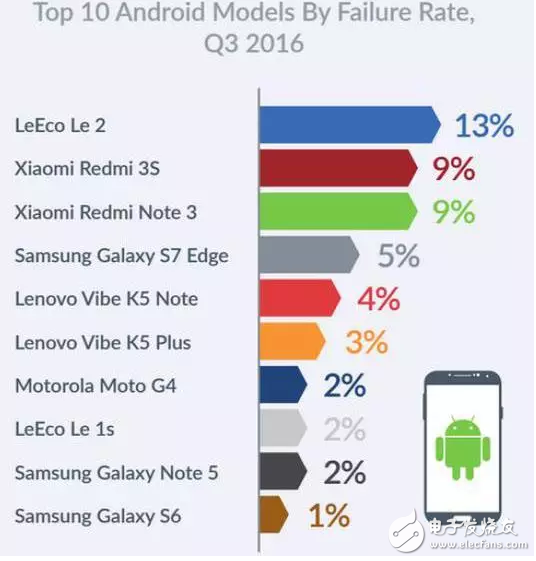 手機(jī)故障率排行：蘋果榜首，你的手機(jī)上榜了么？