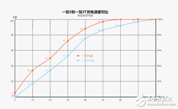 技術(shù)評測：一加3T相比一加3究竟好在哪？