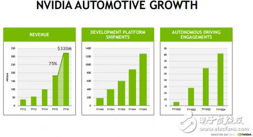 人工智能借力汽車增長(zhǎng) 在自動(dòng)駕駛這條路英偉達(dá)賭對(duì)了