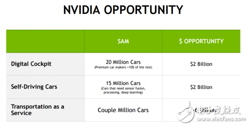 人工智能借力汽車增長(zhǎng) 在自動(dòng)駕駛這條路英偉達(dá)賭對(duì)了