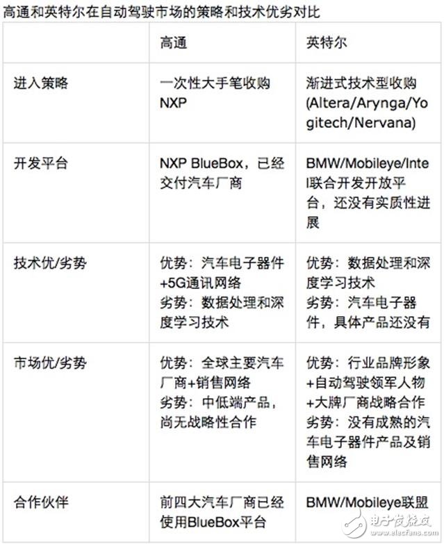 高通VS英特爾 誰將吃得自動駕駛“大腦”這塊大肉？