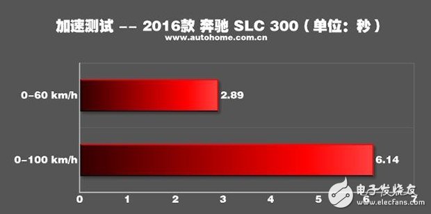 帶你看世界跑出你的美，測(cè)試2016款奔馳 SLC 300