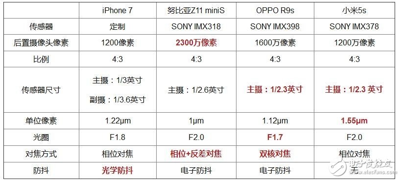 對比評測 iPhone 7/小米5s/OPPO R9s/努比亞Z11 miniS爭當(dāng)拍照No.1