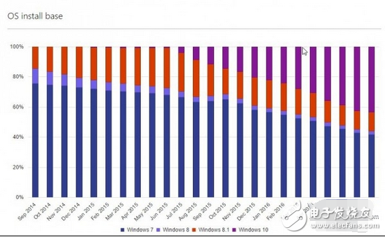 你還在用Win7嗎？Win10系統(tǒng)安裝量已超過Win7