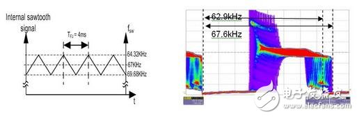 淺析開關(guān)電源中的頻率抖動(dòng)