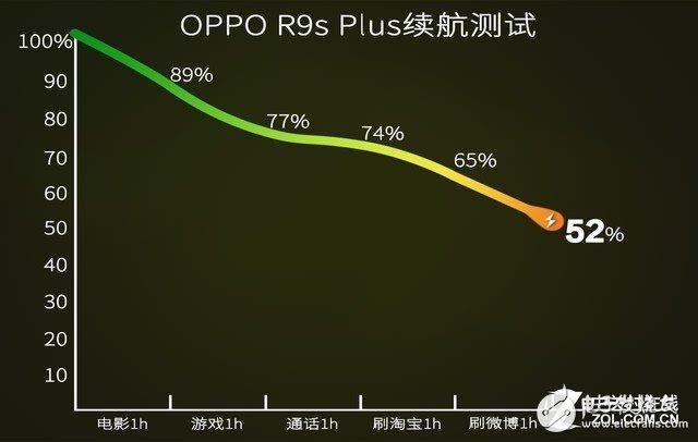 OPPO R9s Plus評(píng)測(cè)：性價(jià)比巨高！