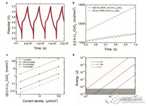 黑科技！鋰離子電池還可以當(dāng)硬盤用