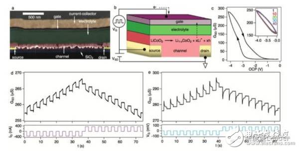 黑科技！鋰離子電池還可以當(dāng)硬盤用