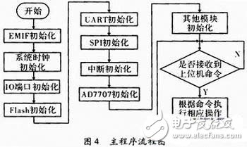 基于C51的嵌入式實時控制模塊的設計與實現(xiàn)
