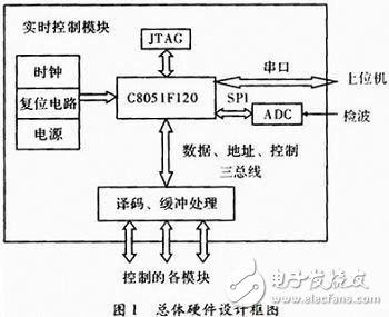 基于C51的嵌入式實時控制模塊的設計與實現(xiàn)