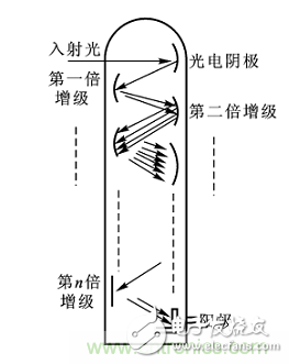 一文讀懂光電傳感器工作原理、分類及特性