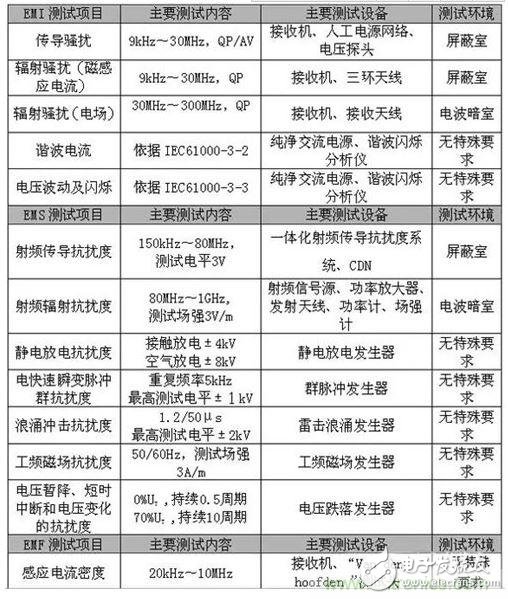 如何檢測照明產(chǎn)品電磁兼容測試問題？