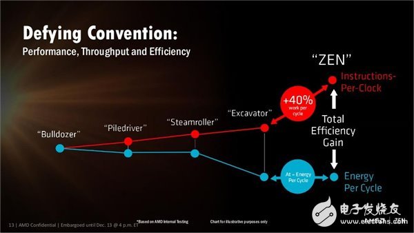 性能媲美i7-6900K AMD最強(qiáng)處理器Ryzen下月發(fā)布！