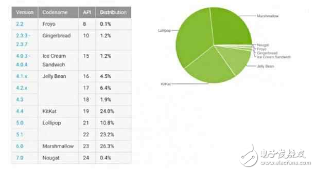 連諾基亞都用上安卓7.1了 你的手機(jī)呢？