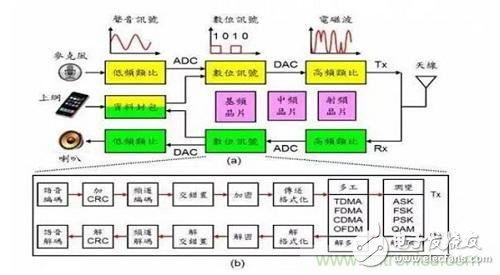 盤點(diǎn)通信系統(tǒng)中的射頻技術(shù)，讓你一次就看懂！