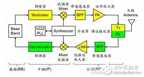 盤點(diǎn)通信系統(tǒng)中的射頻技術(shù)，讓你一次就看懂！