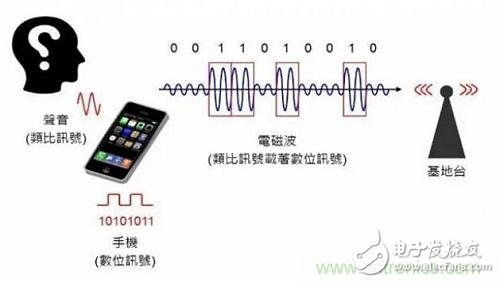 盤點(diǎn)通信系統(tǒng)中的射頻技術(shù)，讓你一次就看懂！