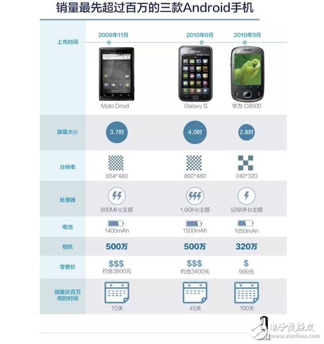 五年時(shí)間，原本給運(yùn)營(yíng)商打工的華為怎樣成為中國(guó)最大的手機(jī)公司？