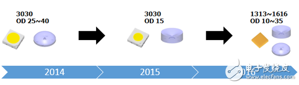 CSP LED最受關(guān)注的四大應(yīng)用走勢，這個邏輯你怎么看？