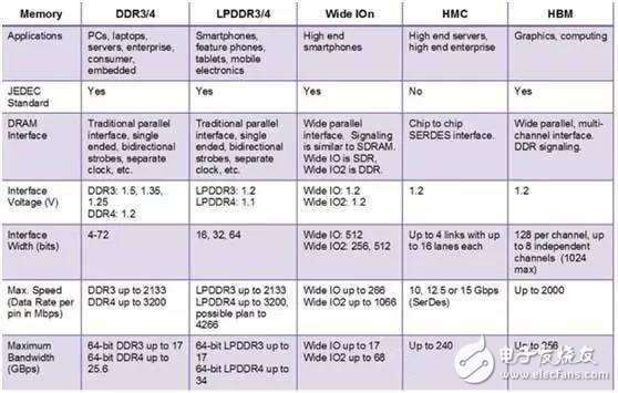 這四大主流的高級(jí)封裝標(biāo)準(zhǔn)，誰才是主力推手？