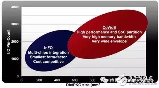 這四大主流的高級(jí)封裝標(biāo)準(zhǔn)，誰才是主力推手？