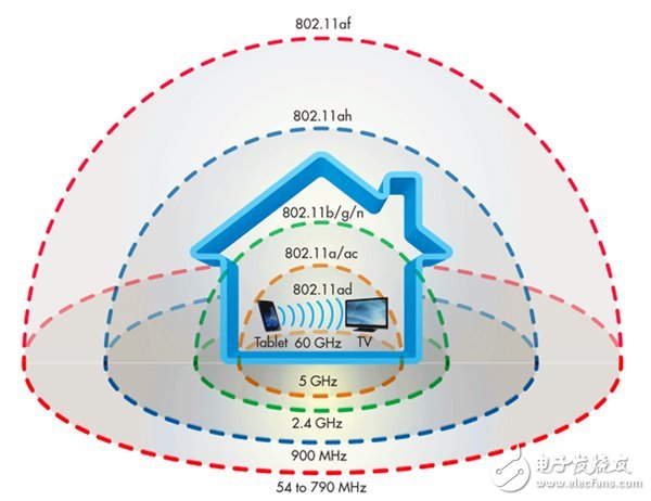 恐怖！WiFi新標(biāo)準(zhǔn)發(fā)布：傳輸速度達(dá)4.6Gbps 不卡頓看4K影片