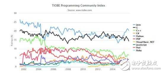 當(dāng)下最熱門最好就業(yè)的編程語(yǔ)言還是java