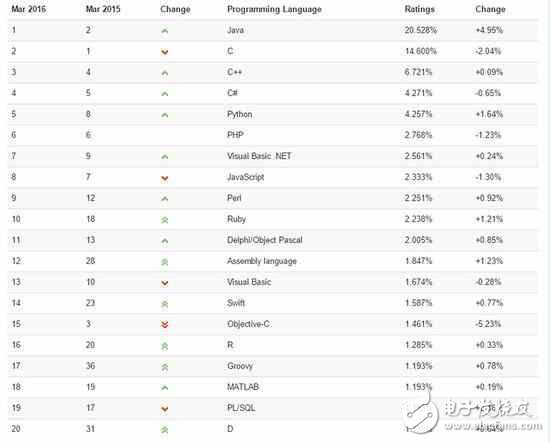 當(dāng)下最熱門最好就業(yè)的編程語(yǔ)言還是java
