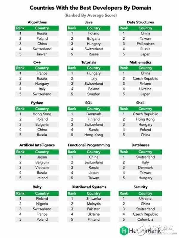 中國(guó)程序員水平全球第一，強(qiáng)我國(guó)威呀！