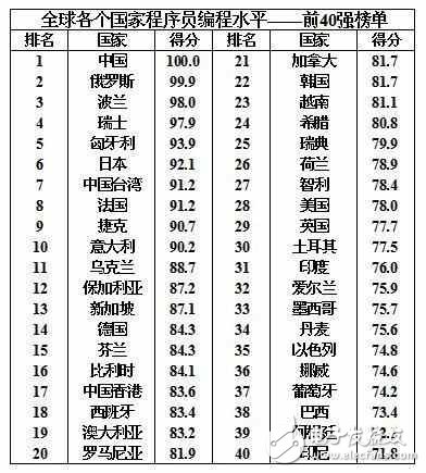 中國(guó)程序員水平全球第一，強(qiáng)我國(guó)威呀！