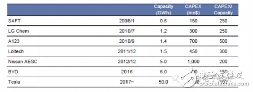 如果電池技術沒有系統(tǒng)性進步，新能源汽車都是拿錢在賭