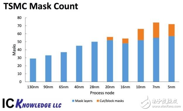 先進(jìn)半導(dǎo)體的工藝會(huì)給芯片成本帶來多少變化?