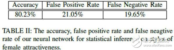 上交大教授發(fā)表最新機器識別：人工智能可鑒別“妖艷”或“清純”美女