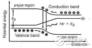 藍(lán)色發(fā)光二極管的難點(diǎn)在哪里？