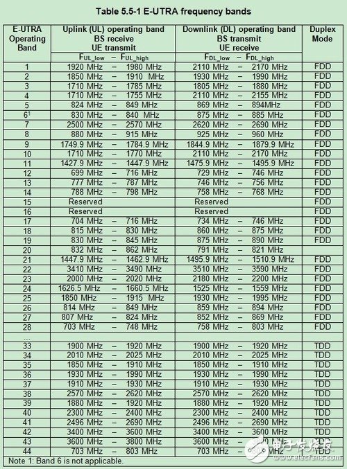 撥開概念迷霧，國內(nèi)網(wǎng)絡制式和4G頻段科普