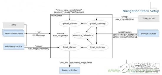 設(shè)計(jì)理想的機(jī)器人，系統(tǒng)架構(gòu)有哪些特殊技巧？