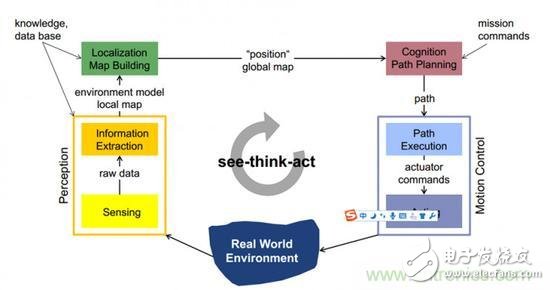 設(shè)計(jì)理想的機(jī)器人，系統(tǒng)架構(gòu)有哪些特殊技巧？