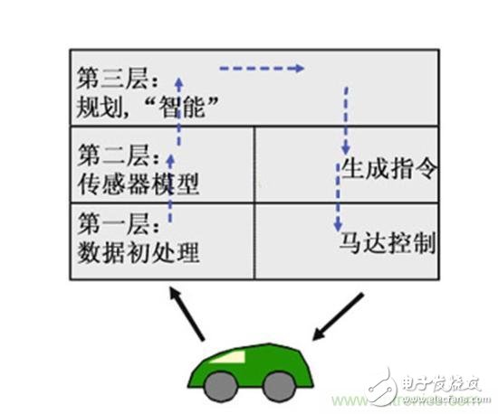 設(shè)計(jì)理想的機(jī)器人，系統(tǒng)架構(gòu)有哪些特殊技巧？