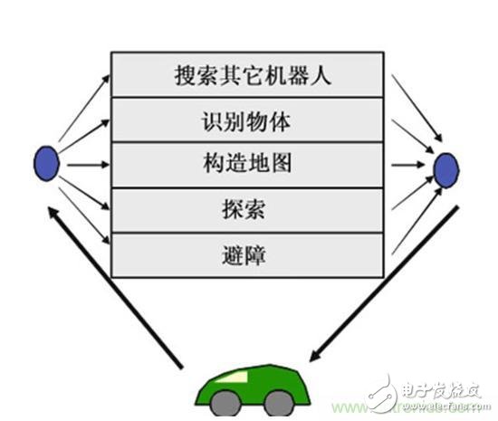 設(shè)計(jì)理想的機(jī)器人，系統(tǒng)架構(gòu)有哪些特殊技巧？