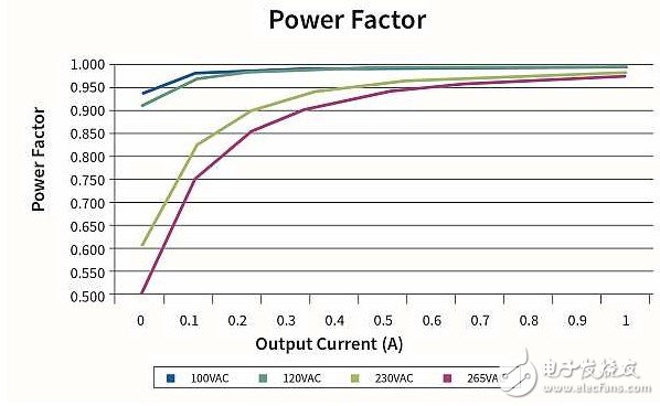 作為兩級LED驅(qū)動器前端的反激式變換器,該如何設(shè)計？
