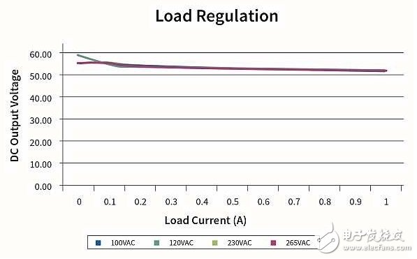 作為兩級LED驅(qū)動器前端的反激式變換器,該如何設(shè)計？